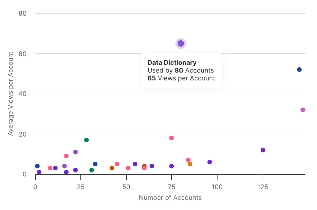Production telemetry — Autodoc generating live documentation in customer orgs